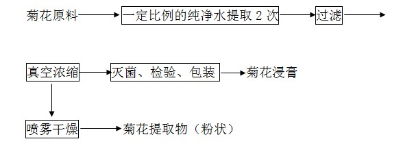 菊花提取物提取工艺