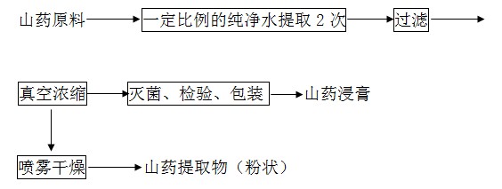山药提取物工艺流程图