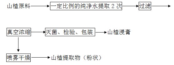 山楂提取工艺流程图