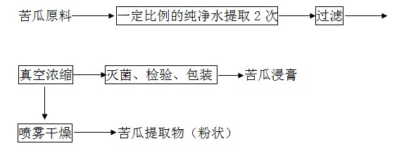 苦瓜提取物工艺流程图