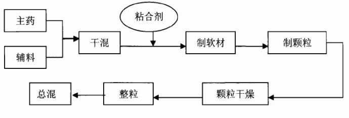 中药制粒中的工艺要求