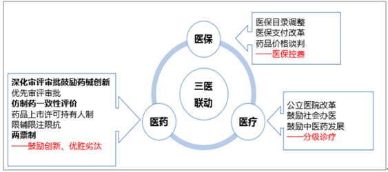 2017年医药行业的发展和2018年的发展趋势