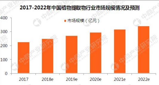 2019年植物提取物发展策略