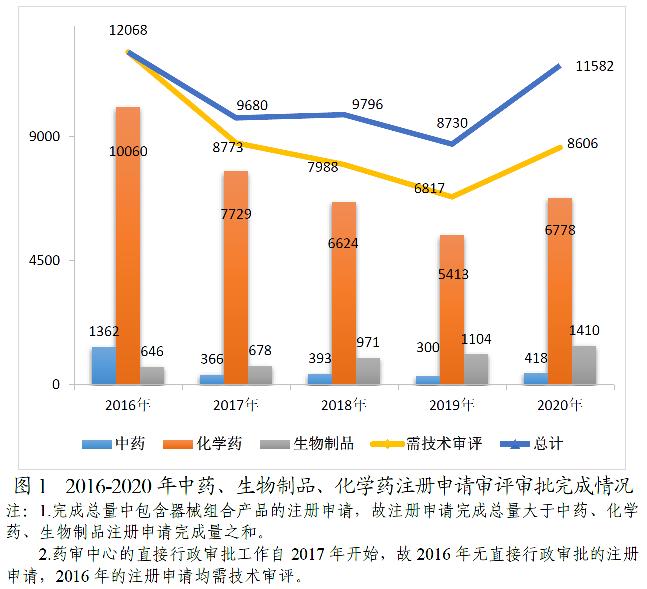国家市场监督管理总局发布2020年度药品审批报告（一）